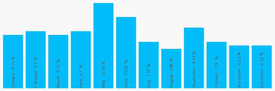 Number popularity chart 7887523092