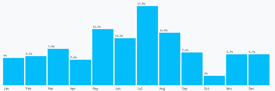 Number popularity chart 2890654504