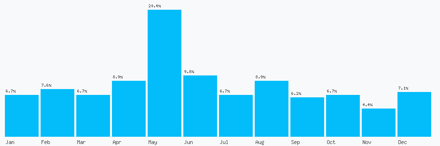 Number popularity chart 7757056898