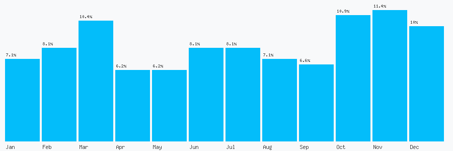 Number popularity chart 7576662929