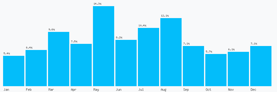 Number popularity chart 7972431060