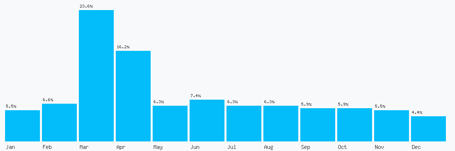 Number popularity chart 2088686671