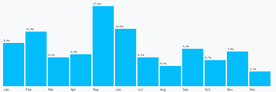 Number popularity chart 1305897930