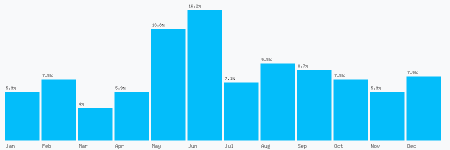 Number popularity chart 7814372049