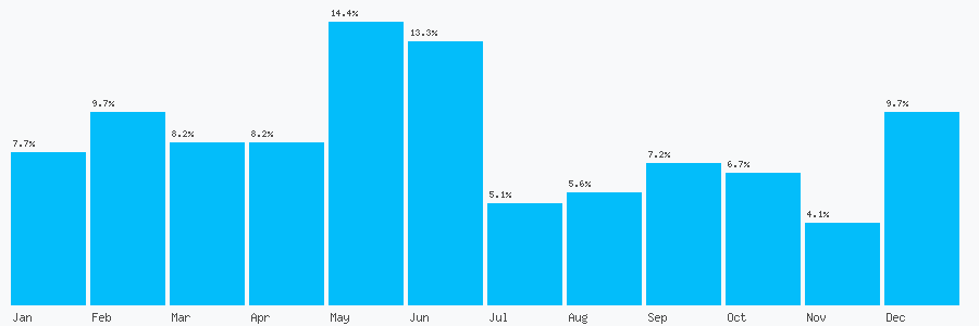 Number popularity chart 7748808662