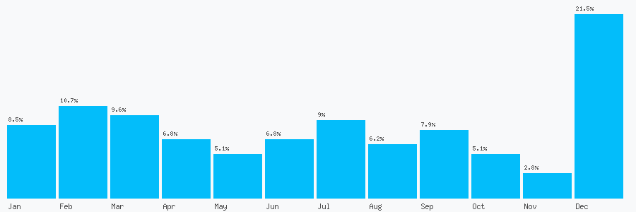Number popularity chart 12074987988