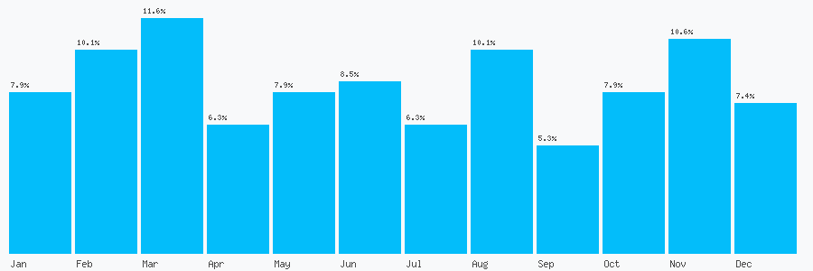 Number popularity chart 7003022073
