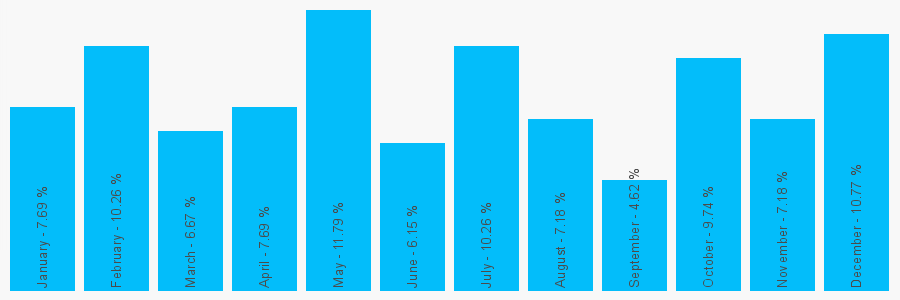 Number popularity chart 7794652002