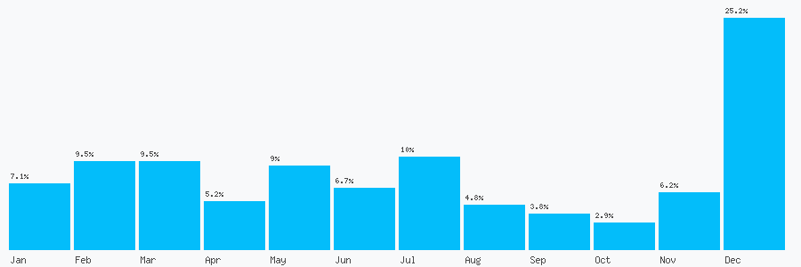 Number popularity chart 7413939669