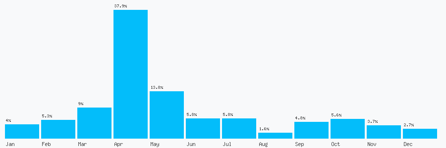 Number popularity chart 1223214419