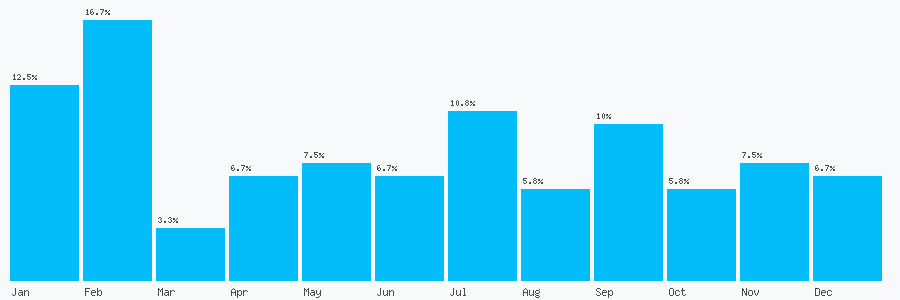 Number popularity chart 1282432323