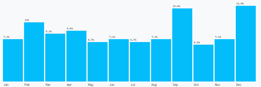 Number popularity chart 1422205211