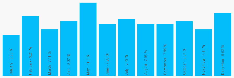 Number popularity chart 7456690311