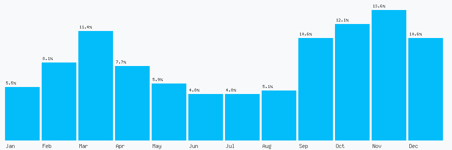 Number popularity chart 7957458412