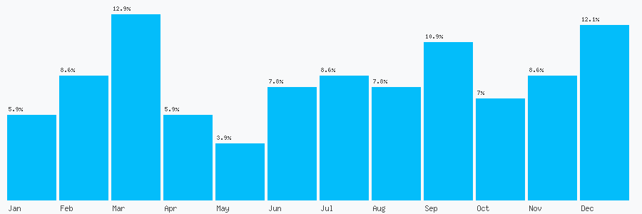 Number popularity chart 7983791212