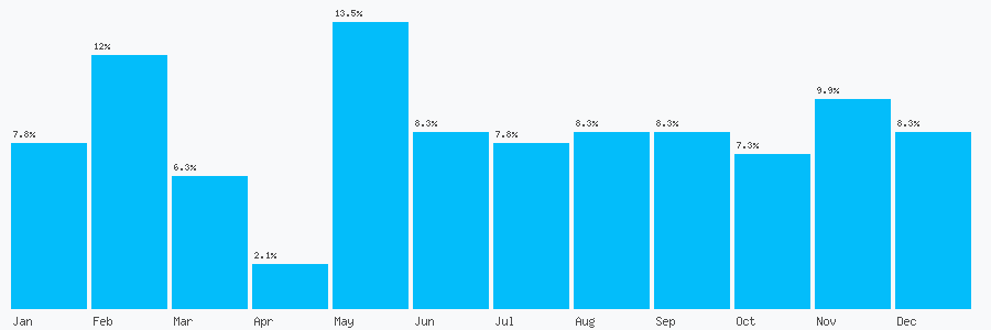 Number popularity chart 7824572687