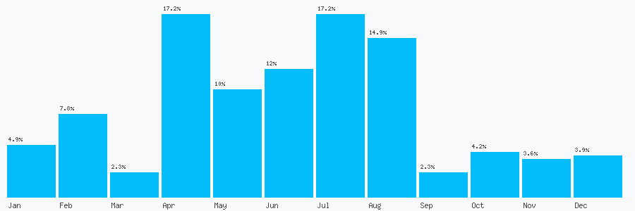 Number popularity chart 7899720975