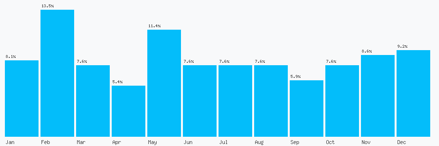 Number popularity chart 1352753043