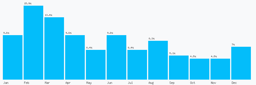 Number popularity chart 7736472499