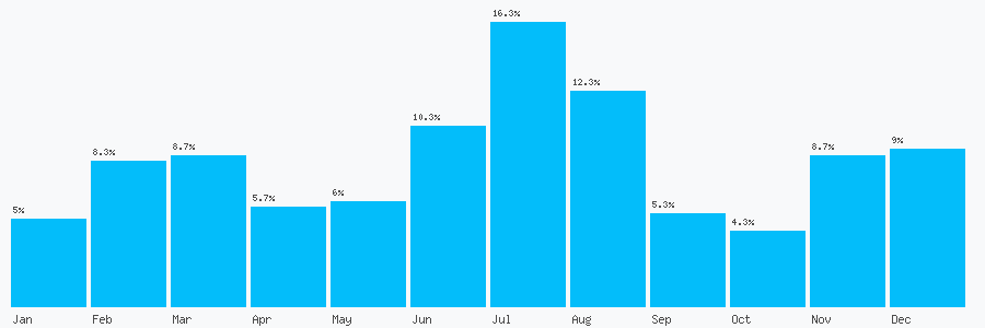 Number popularity chart 1908211147