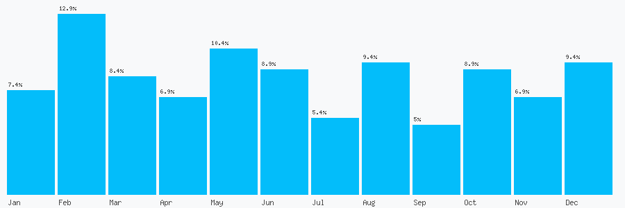 Number popularity chart 7490110626