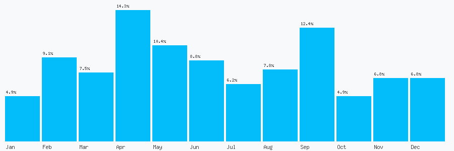 Number popularity chart 7799100938
