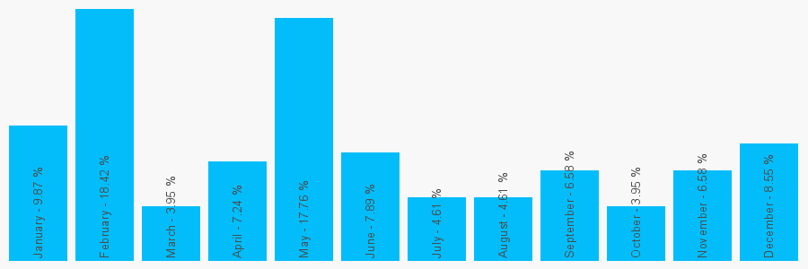 Number popularity chart 1524261438