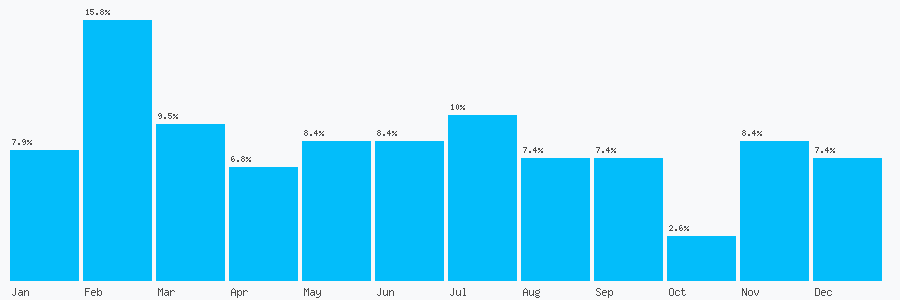 Number popularity chart 1224749224