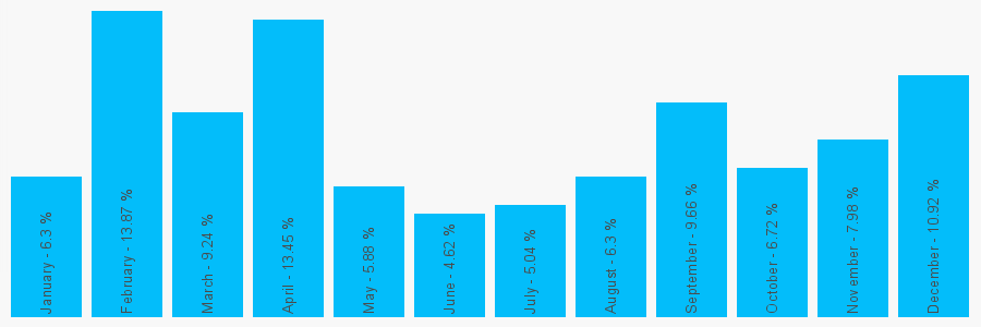 Number popularity chart 1446750412