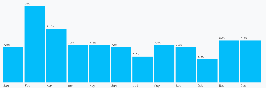 Number popularity chart 2085694477