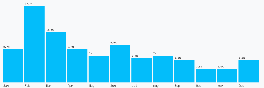 Number popularity chart 1653877058