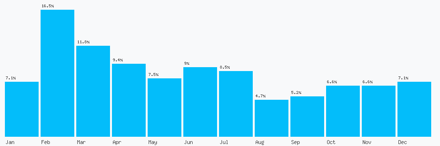 Number popularity chart 1204831180