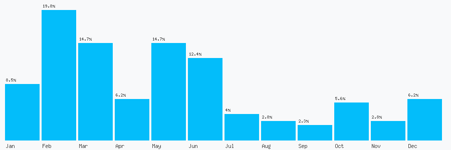 Number popularity chart 7305450589