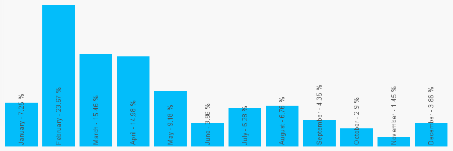 Number popularity chart 7471157578