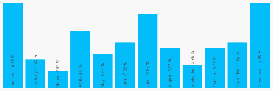 Number popularity chart 1702203353