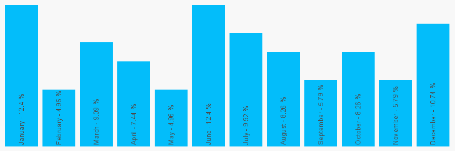 Number popularity chart 2083014388