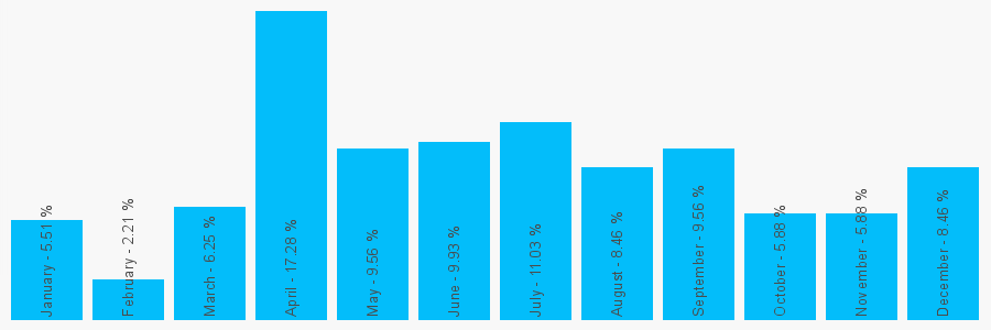 Number popularity chart 1443208882