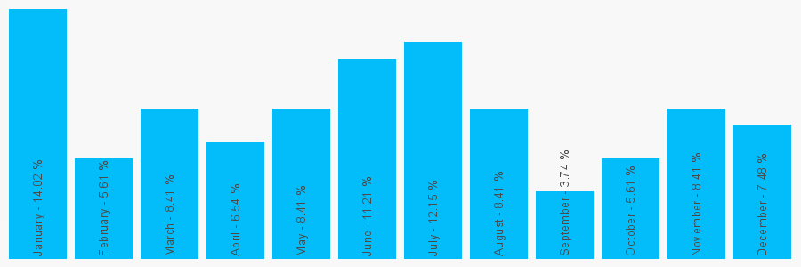 Number popularity chart 1618322039