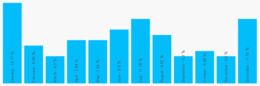 Number popularity chart 2086924007