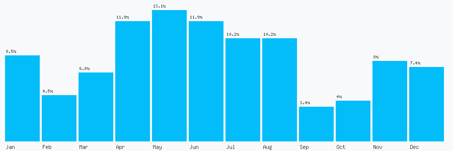 Number popularity chart 7826555115