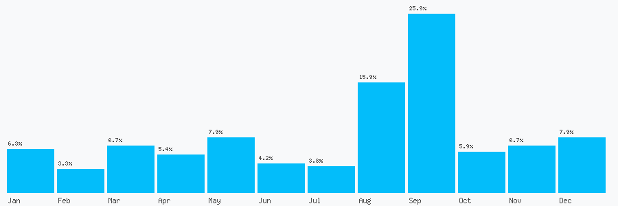 Number popularity chart 2037896636