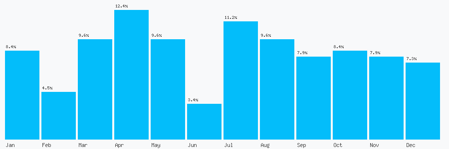 Number popularity chart 2892678218