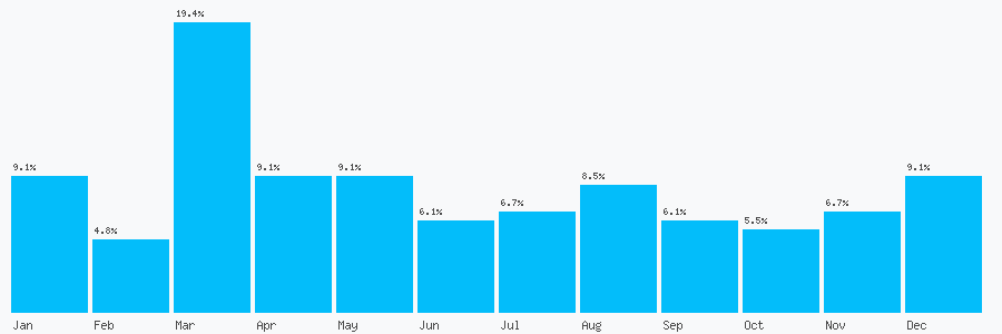 Number popularity chart 7270703095