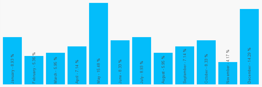 Number popularity chart 7939247459