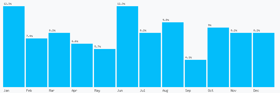 Number popularity chart 1795536557