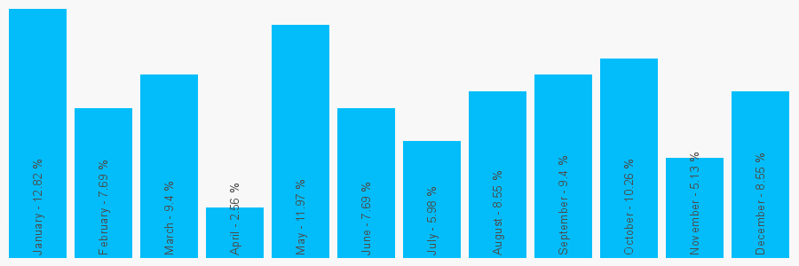 Number popularity chart 1376551203