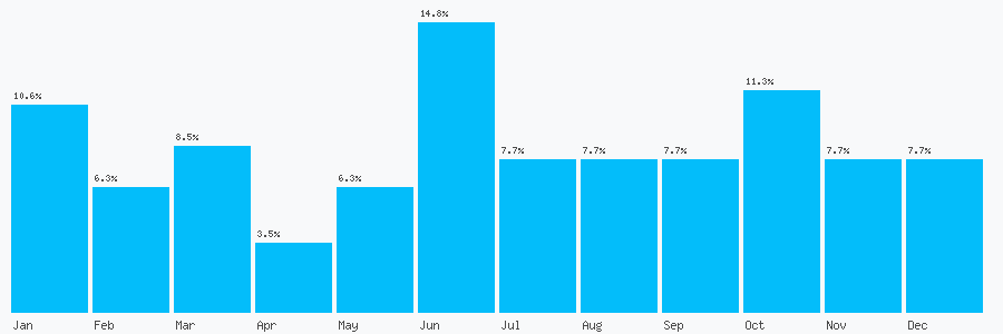 Number popularity chart 7940523399