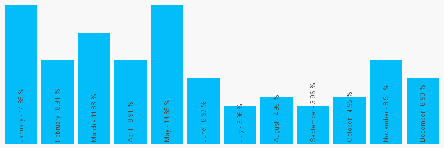 Number popularity chart 1604712647