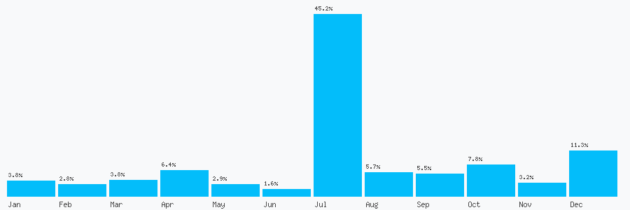 Number popularity chart 1156920001