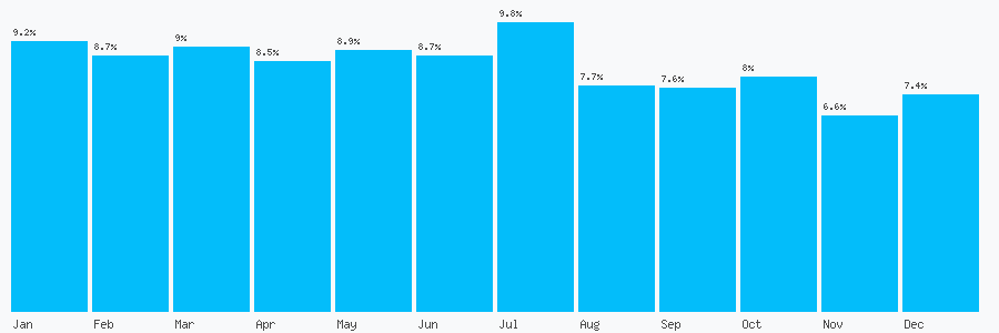 Number popularity chart 3335565566